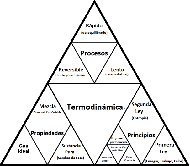 ¿Cuáles son las características de la termodinámica?